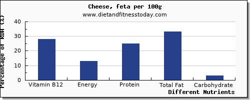 chart to show highest vitamin b12 in feta cheese per 100g